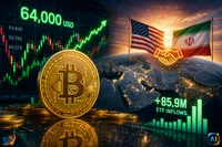 Bitcoin revine peste 64.000 de dolari
