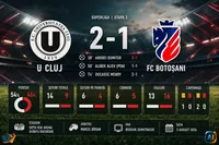 U Cluj revine și bate Botoșani cu 2-1