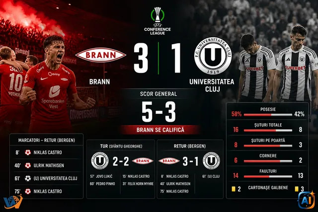Universitatea Cluj, eliminată de Brann cu 5-3 la general