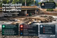Podul Garibaldi se închide luni, 14 septembrie. Traseele CTP se schimbă